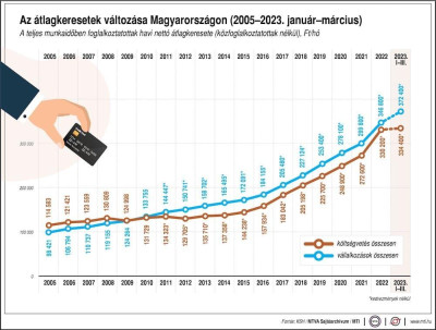 Márciusban 398 ezer forint volt a nettó átlagkereset